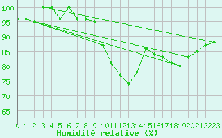 Courbe de l'humidit relative pour Slubice