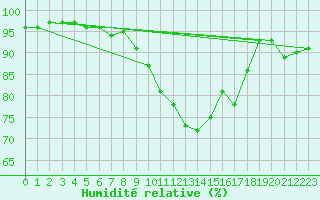 Courbe de l'humidit relative pour Saint-Girons (09)