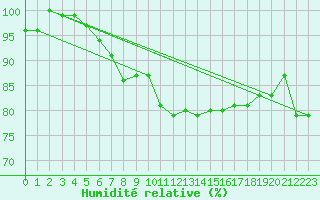 Courbe de l'humidit relative pour Gibraltar (UK)