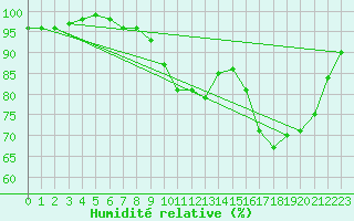Courbe de l'humidit relative pour Argentan (61)
