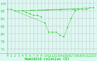 Courbe de l'humidit relative pour Wielun