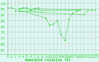 Courbe de l'humidit relative pour Grasque (13)