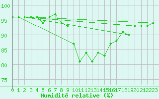 Courbe de l'humidit relative pour Alistro (2B)