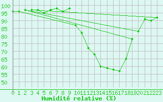 Courbe de l'humidit relative pour Recoubeau (26)
