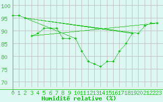 Courbe de l'humidit relative pour Katschberg