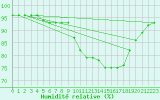 Courbe de l'humidit relative pour Estres-la-Campagne (14)