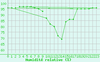 Courbe de l'humidit relative pour Montlimar (26)