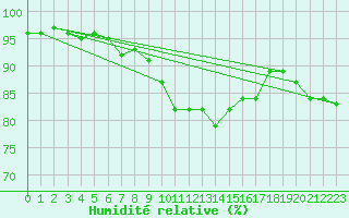 Courbe de l'humidit relative pour Lugo / Rozas