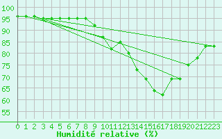 Courbe de l'humidit relative pour Glasgow (UK)