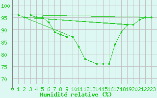 Courbe de l'humidit relative pour Prades-le-Lez - Le Viala (34)