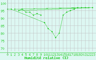 Courbe de l'humidit relative pour La Javie (04)