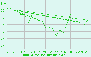 Courbe de l'humidit relative pour Saint Wolfgang