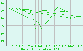 Courbe de l'humidit relative pour Boulogne (62)