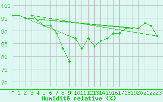 Courbe de l'humidit relative pour Altheim, Kreis Biber