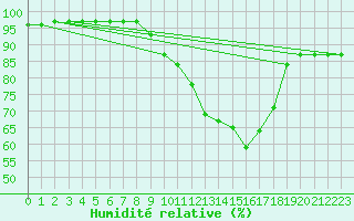 Courbe de l'humidit relative pour Selonnet (04)