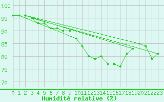 Courbe de l'humidit relative pour Pointe de Socoa (64)