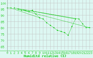 Courbe de l'humidit relative pour Siegsdorf-Hoell