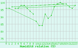 Courbe de l'humidit relative pour Saint Michael Im Lungau