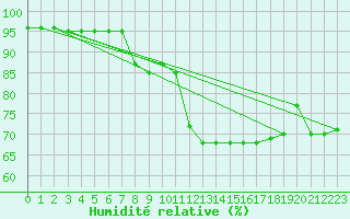 Courbe de l'humidit relative pour Die (26)