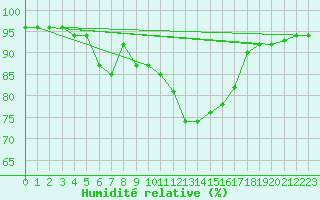 Courbe de l'humidit relative pour Aubenas - Lanas (07)