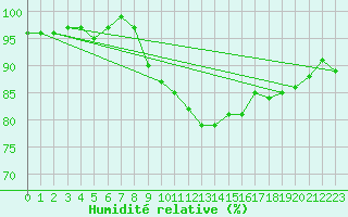 Courbe de l'humidit relative pour Bouligny (55)