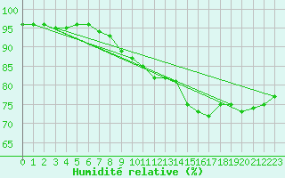 Courbe de l'humidit relative pour Norsjoe