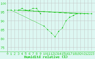 Courbe de l'humidit relative pour Hallau