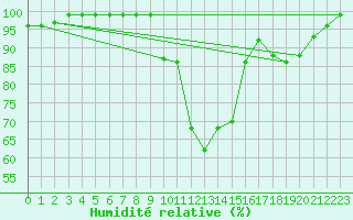 Courbe de l'humidit relative pour Thun
