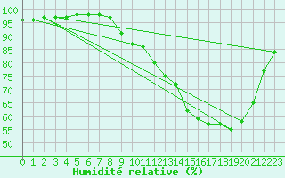 Courbe de l'humidit relative pour Rennes (35)