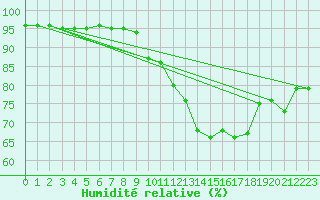 Courbe de l'humidit relative pour Villarzel (Sw)