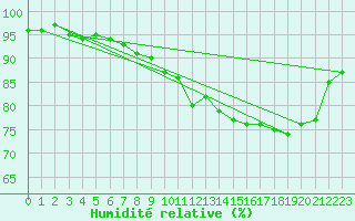 Courbe de l'humidit relative pour Haegen (67)