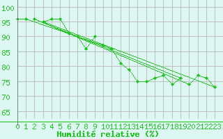 Courbe de l'humidit relative pour Kiefersfelden-Gach