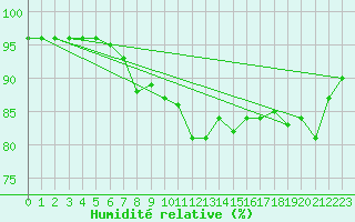 Courbe de l'humidit relative pour Kyritz