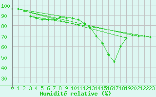 Courbe de l'humidit relative pour Saint-Yrieix-le-Djalat (19)