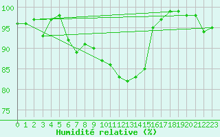 Courbe de l'humidit relative pour Brive-Souillac (19)