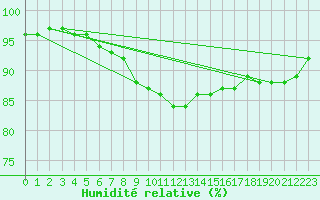 Courbe de l'humidit relative pour Kittila Kk