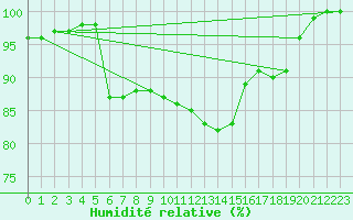 Courbe de l'humidit relative pour Kronach