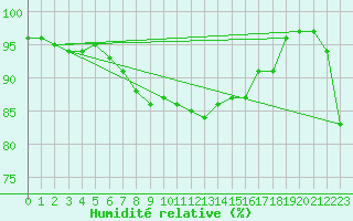 Courbe de l'humidit relative pour Kuusamo Kiutakongas