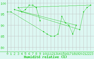 Courbe de l'humidit relative pour Gaddede A