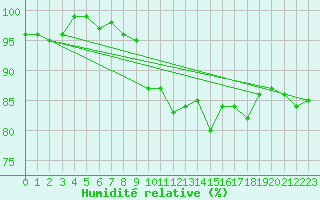 Courbe de l'humidit relative pour Burgos (Esp)