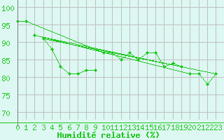 Courbe de l'humidit relative pour Bolungavik
