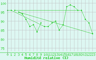 Courbe de l'humidit relative pour Ristna