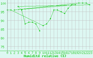Courbe de l'humidit relative pour Nancy - Ochey (54)