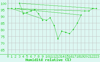 Courbe de l'humidit relative pour Geilenkirchen