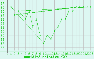 Courbe de l'humidit relative pour Luizi Calugara