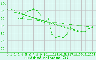 Courbe de l'humidit relative pour Regensburg