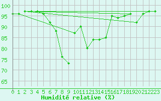 Courbe de l'humidit relative pour Montagnier, Bagnes