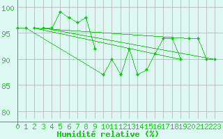 Courbe de l'humidit relative pour Segl-Maria