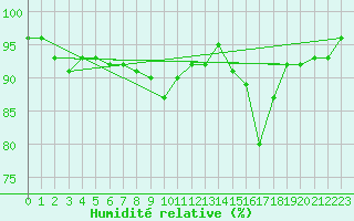 Courbe de l'humidit relative pour Bergn / Latsch