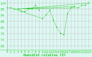 Courbe de l'humidit relative pour Nuerburg-Barweiler